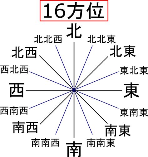 風向方位|風向